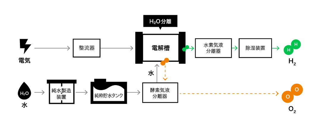 水素製造プロセス