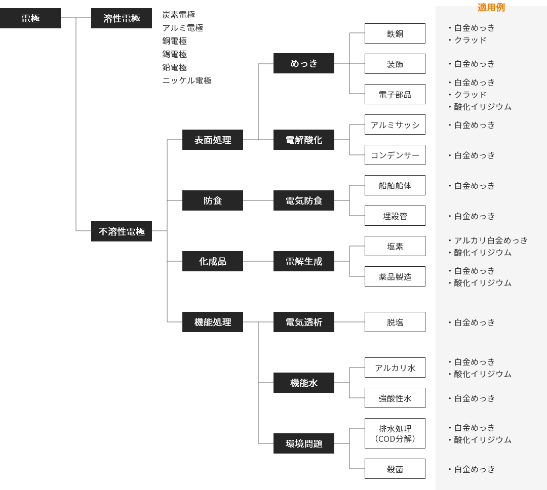 電極の用途別例