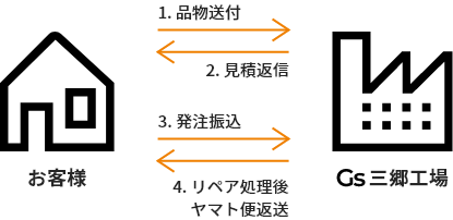 製品の輸送方法の図